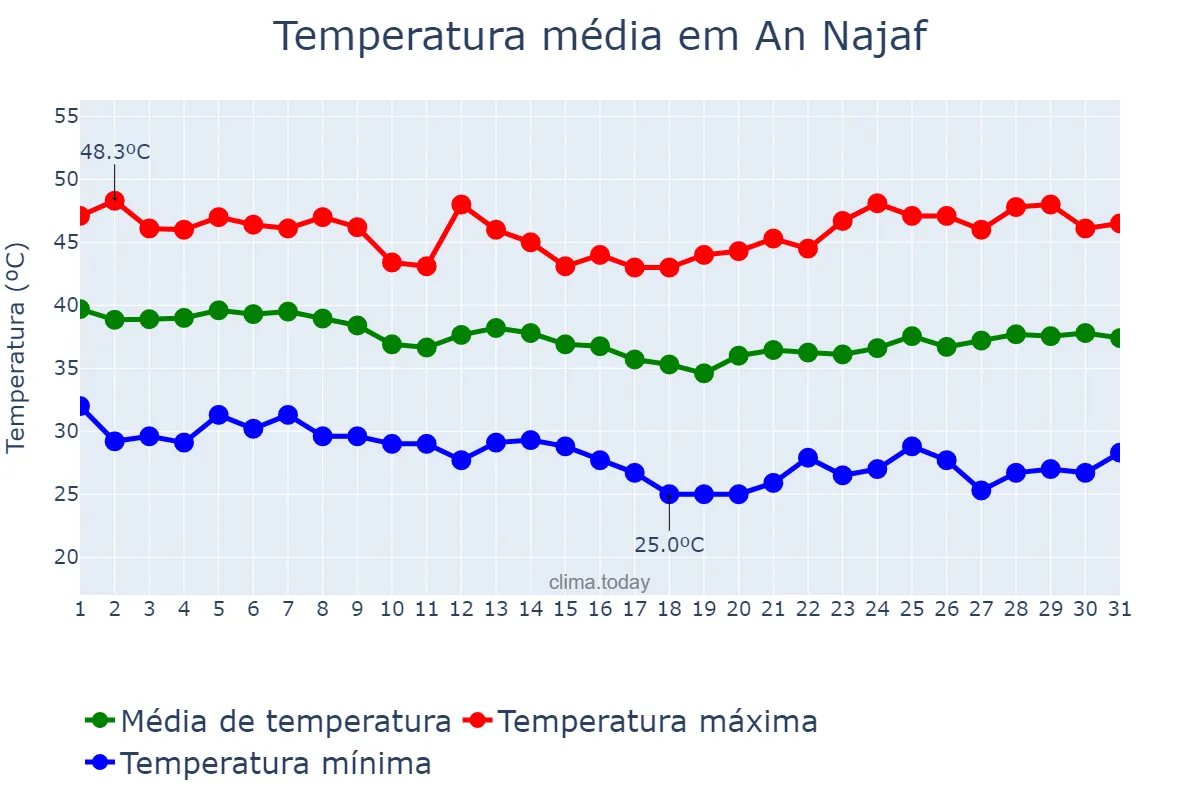 Temperatura em agosto em An Najaf, An Najaf, IQ