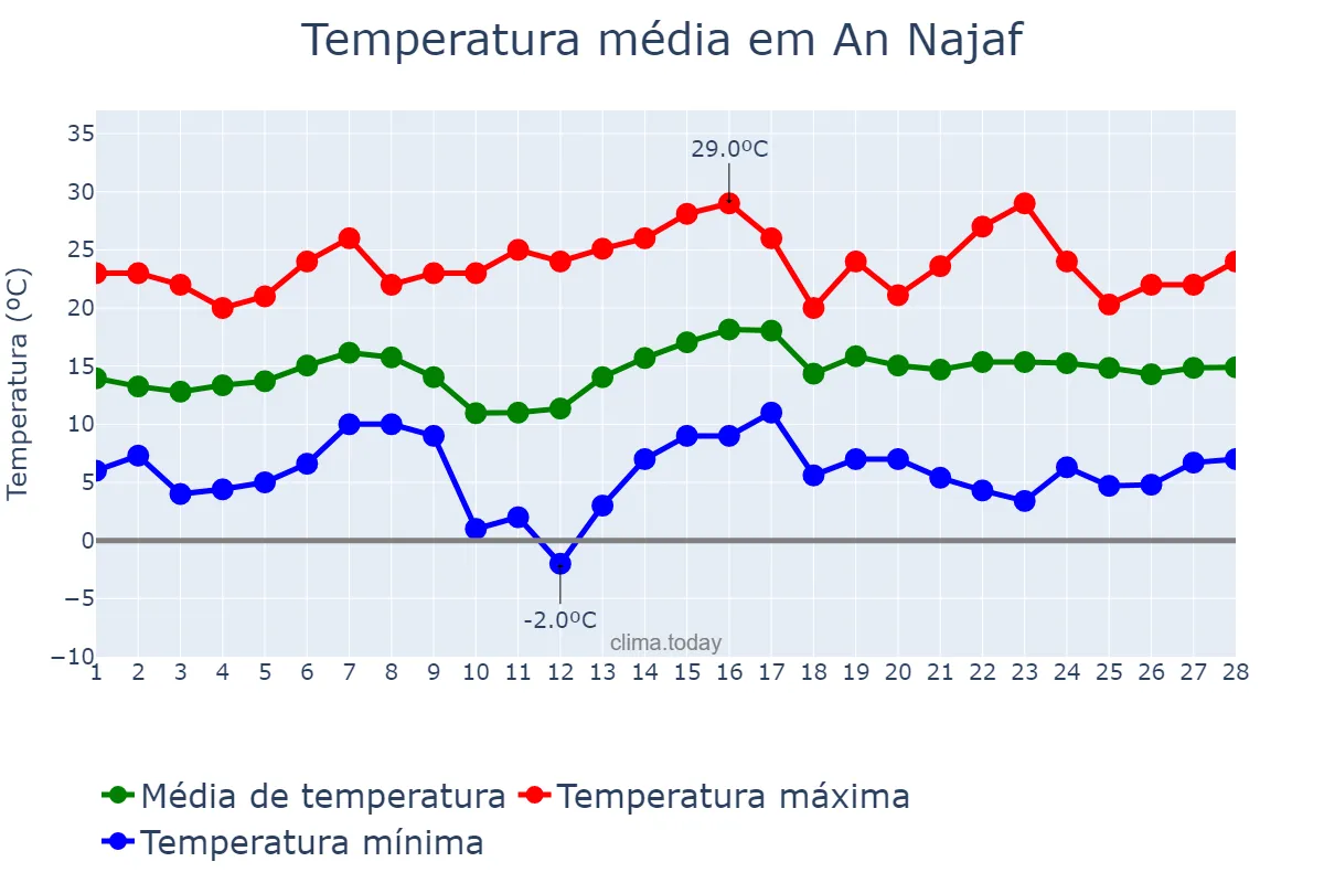 Temperatura em fevereiro em An Najaf, An Najaf, IQ