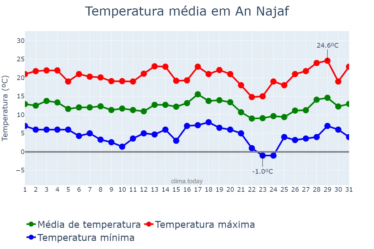 Temperatura em janeiro em An Najaf, An Najaf, IQ
