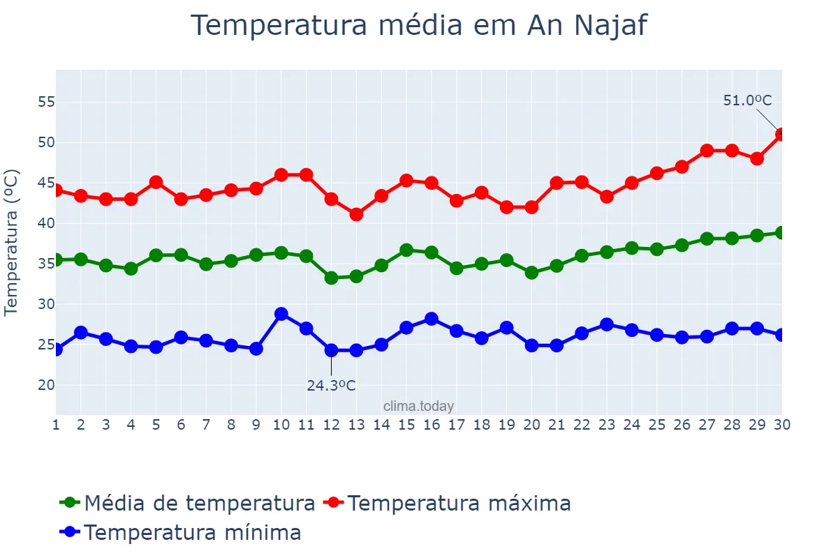 Temperatura em junho em An Najaf, An Najaf, IQ