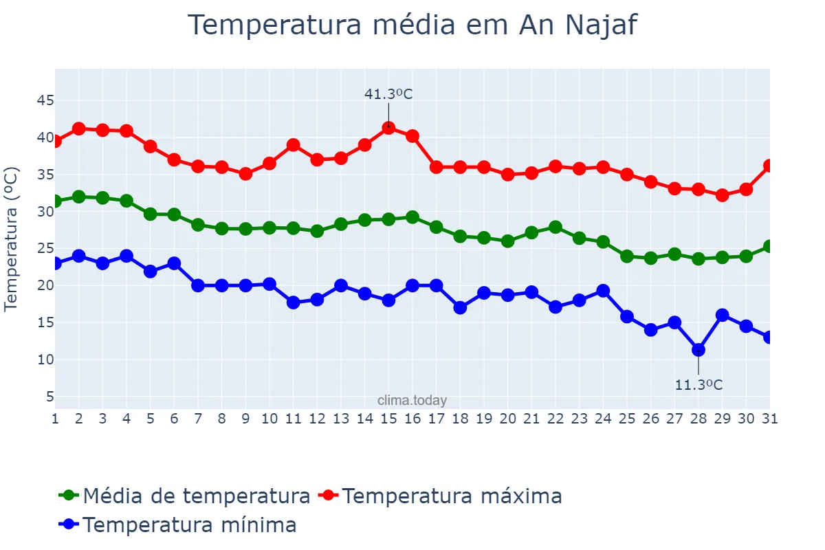 Temperatura em outubro em An Najaf, An Najaf, IQ