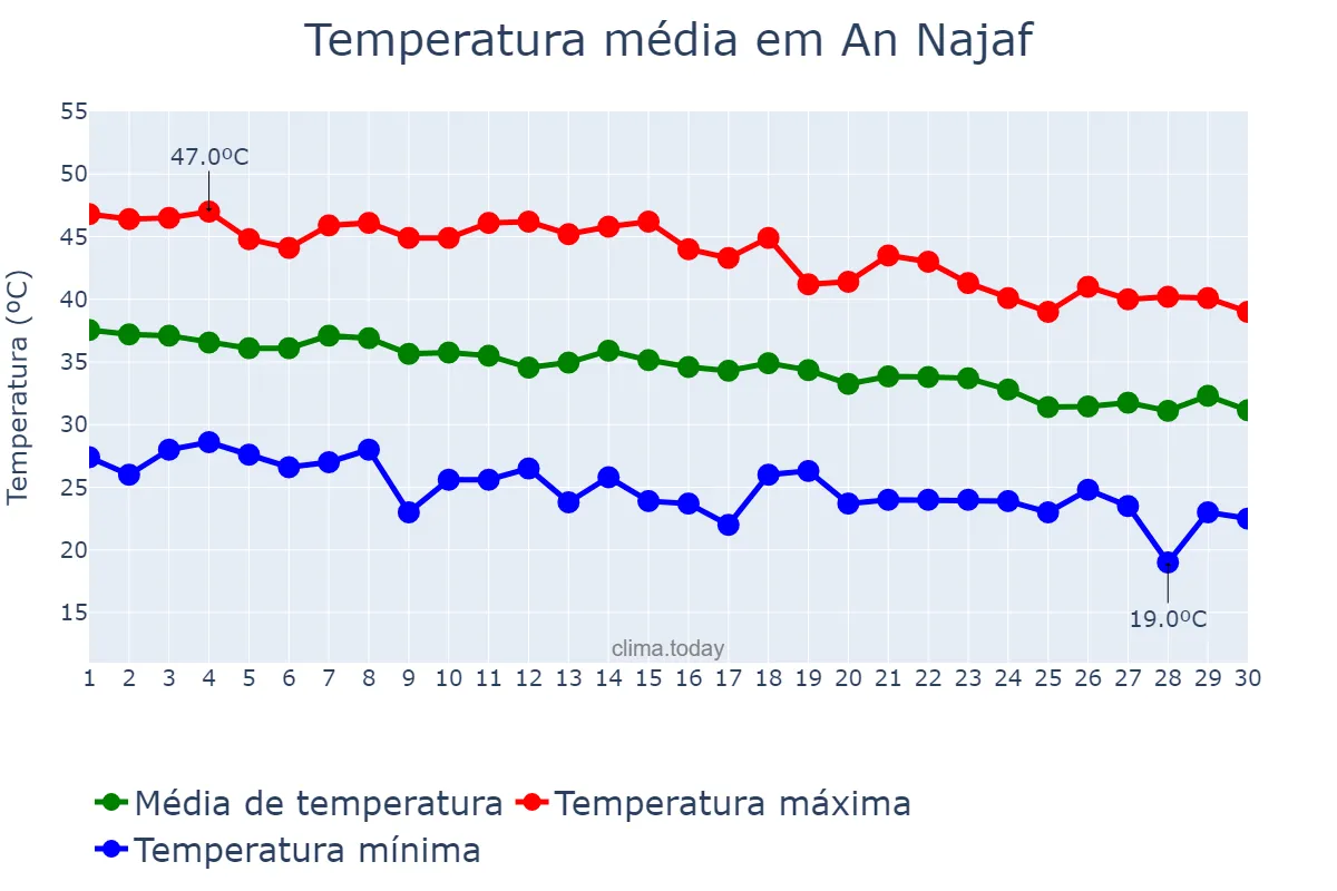 Temperatura em setembro em An Najaf, An Najaf, IQ