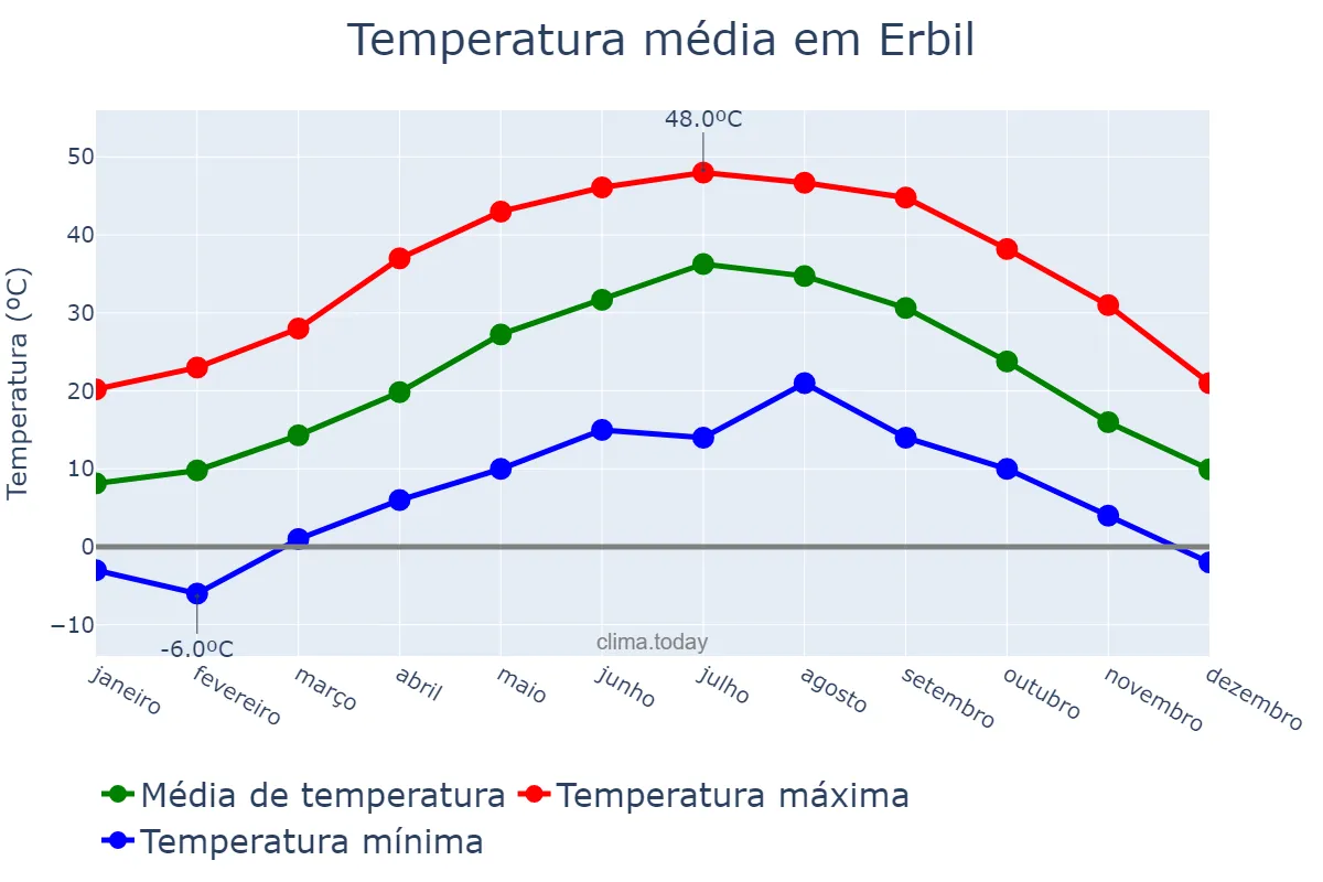Temperatura anual em Erbil, Arbīl, IQ