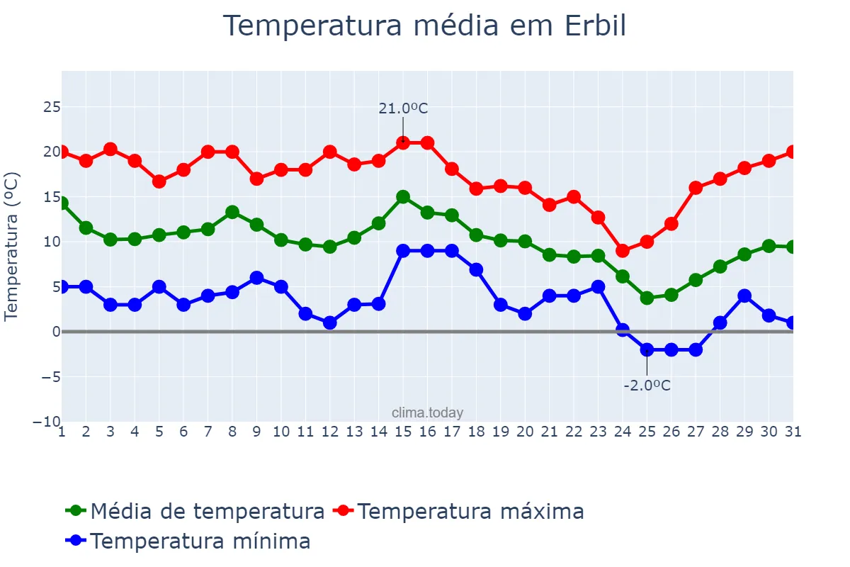 Temperatura em dezembro em Erbil, Arbīl, IQ