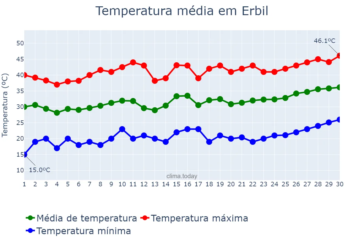 Temperatura em junho em Erbil, Arbīl, IQ
