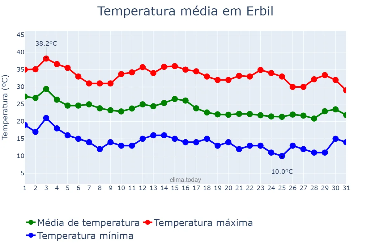 Temperatura em outubro em Erbil, Arbīl, IQ
