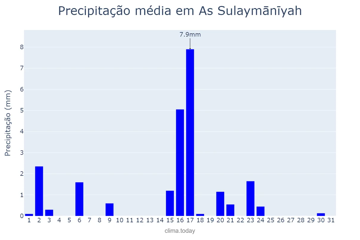 Precipitação em dezembro em As Sulaymānīyah, As Sulaymānīyah, IQ