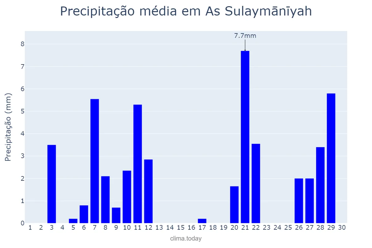 Precipitação em novembro em As Sulaymānīyah, As Sulaymānīyah, IQ