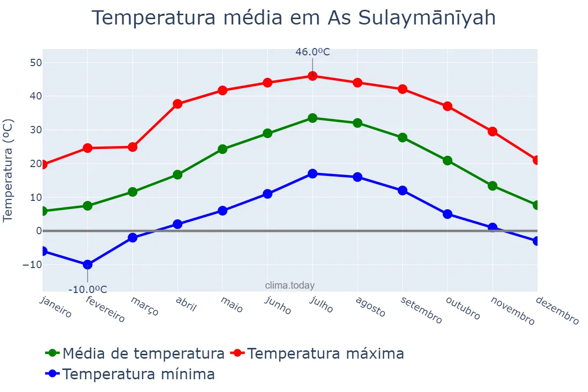 Temperatura anual em As Sulaymānīyah, As Sulaymānīyah, IQ