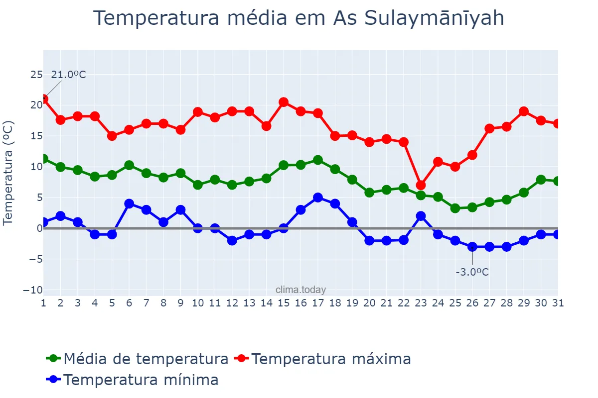 Temperatura em dezembro em As Sulaymānīyah, As Sulaymānīyah, IQ