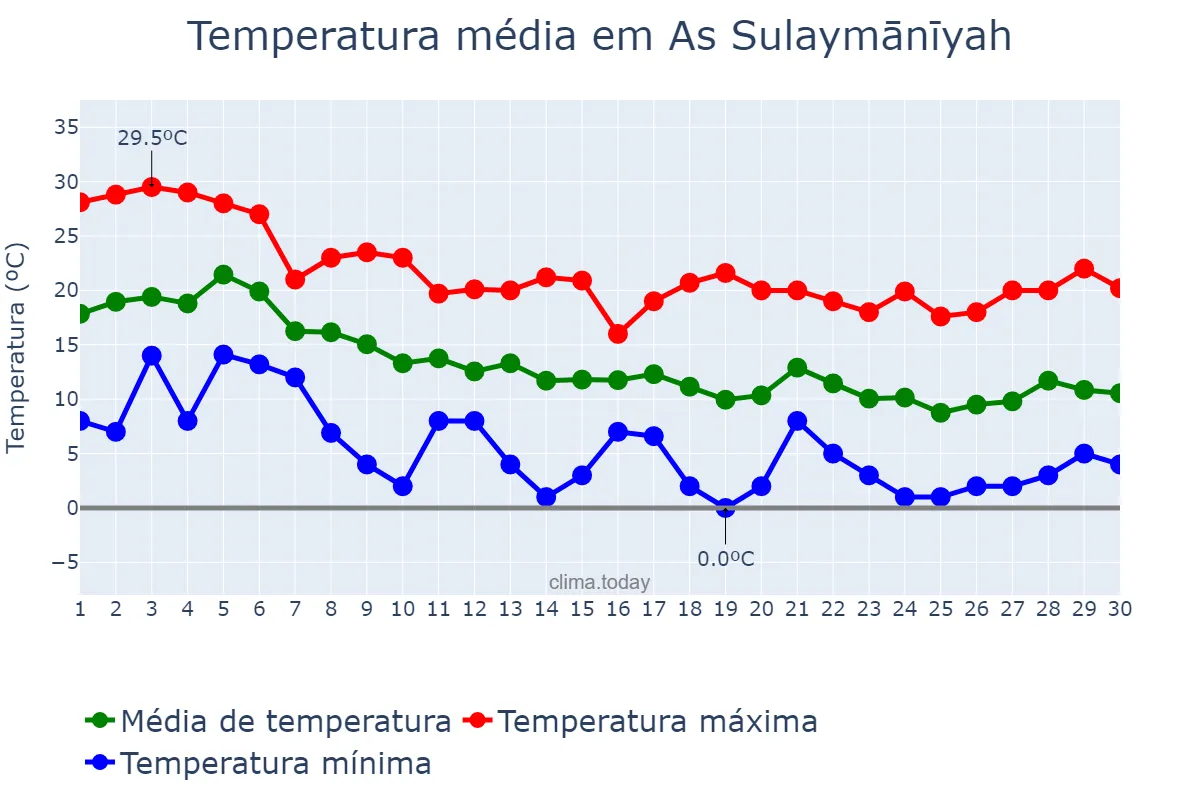 Temperatura em novembro em As Sulaymānīyah, As Sulaymānīyah, IQ