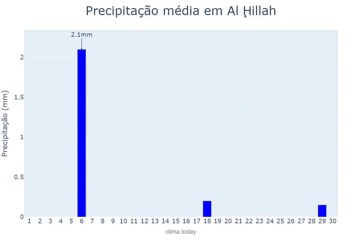 Precipitação em abril em Al Ḩillah, Bābil, IQ