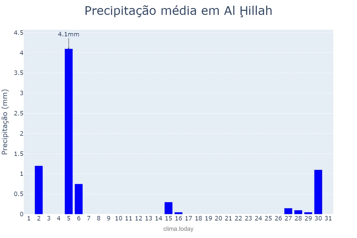 Precipitação em dezembro em Al Ḩillah, Bābil, IQ