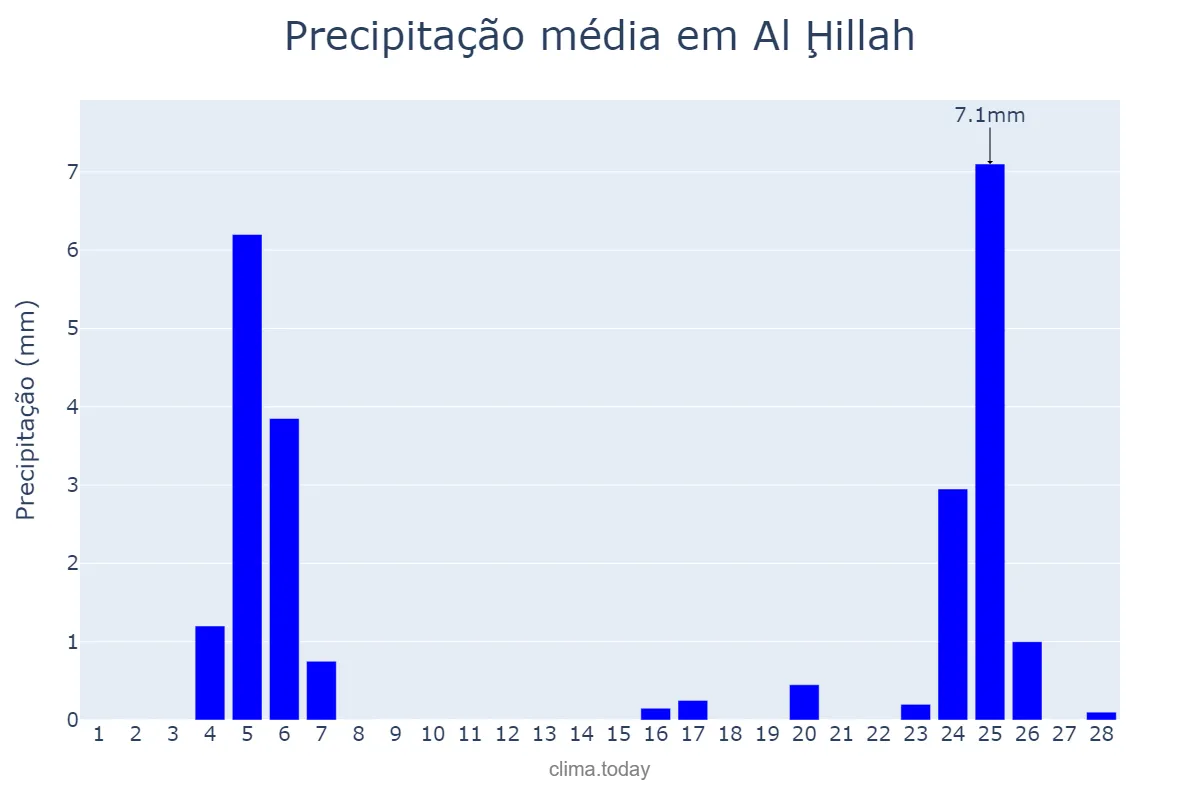 Precipitação em fevereiro em Al Ḩillah, Bābil, IQ