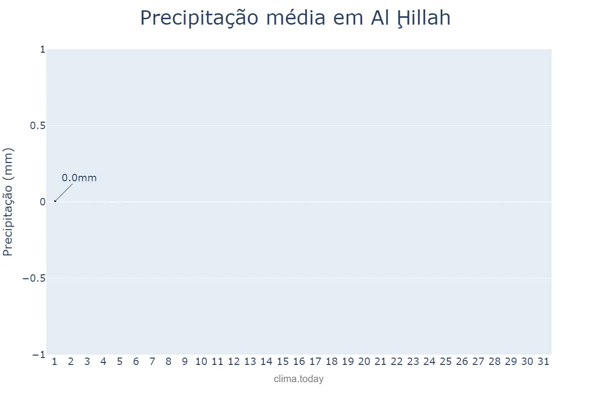 Precipitação em julho em Al Ḩillah, Bābil, IQ