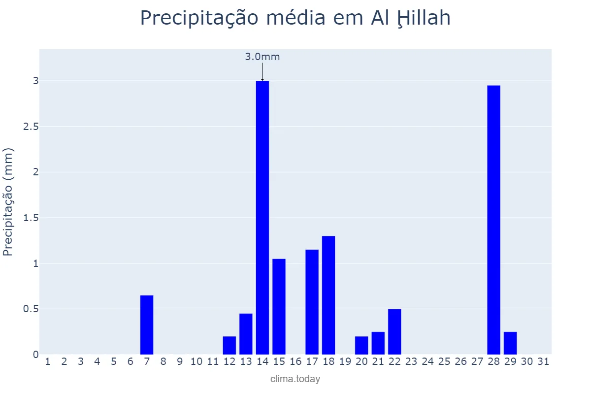 Precipitação em marco em Al Ḩillah, Bābil, IQ