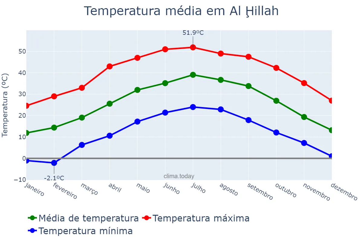 Temperatura anual em Al Ḩillah, Bābil, IQ