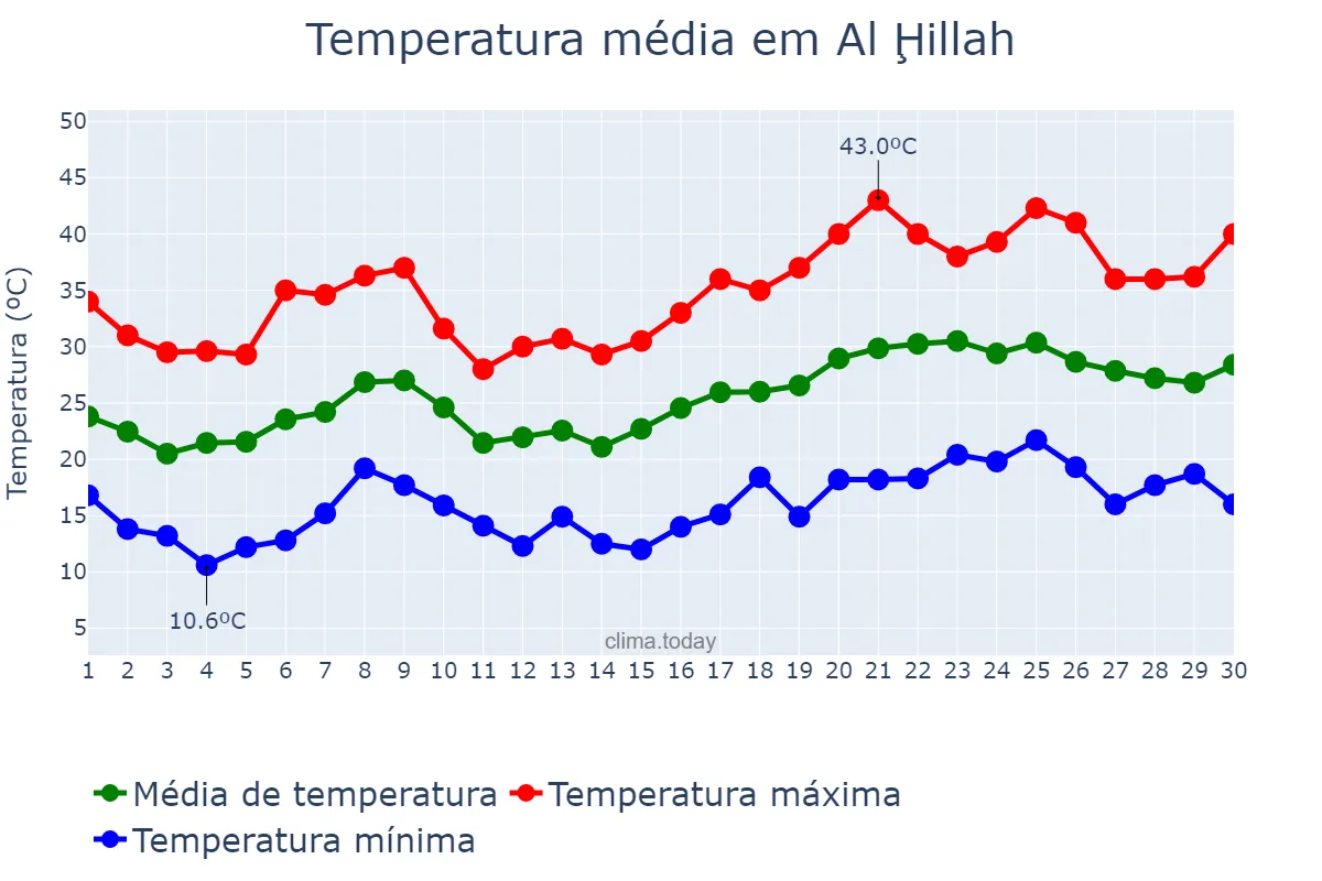 Temperatura em abril em Al Ḩillah, Bābil, IQ