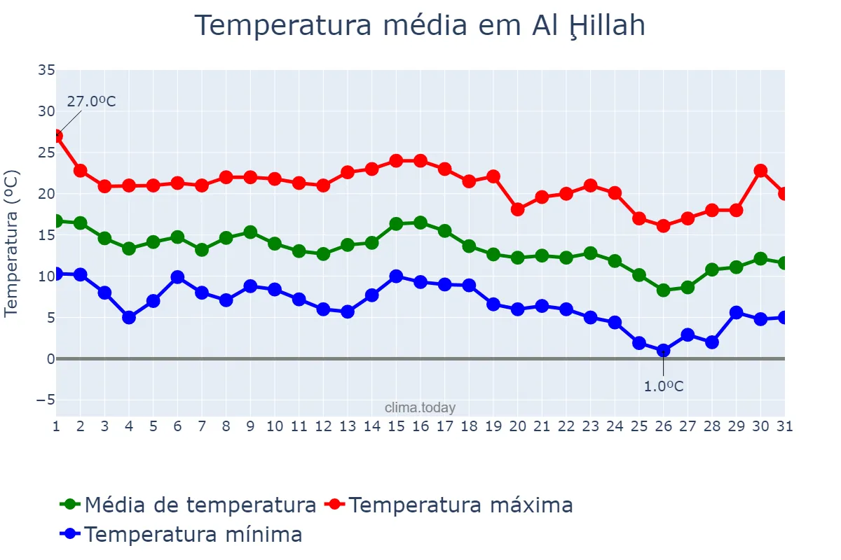 Temperatura em dezembro em Al Ḩillah, Bābil, IQ