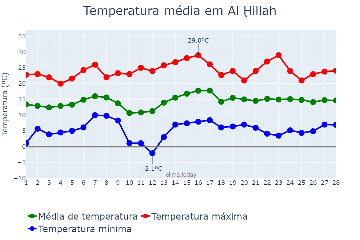 Temperatura em fevereiro em Al Ḩillah, Bābil, IQ