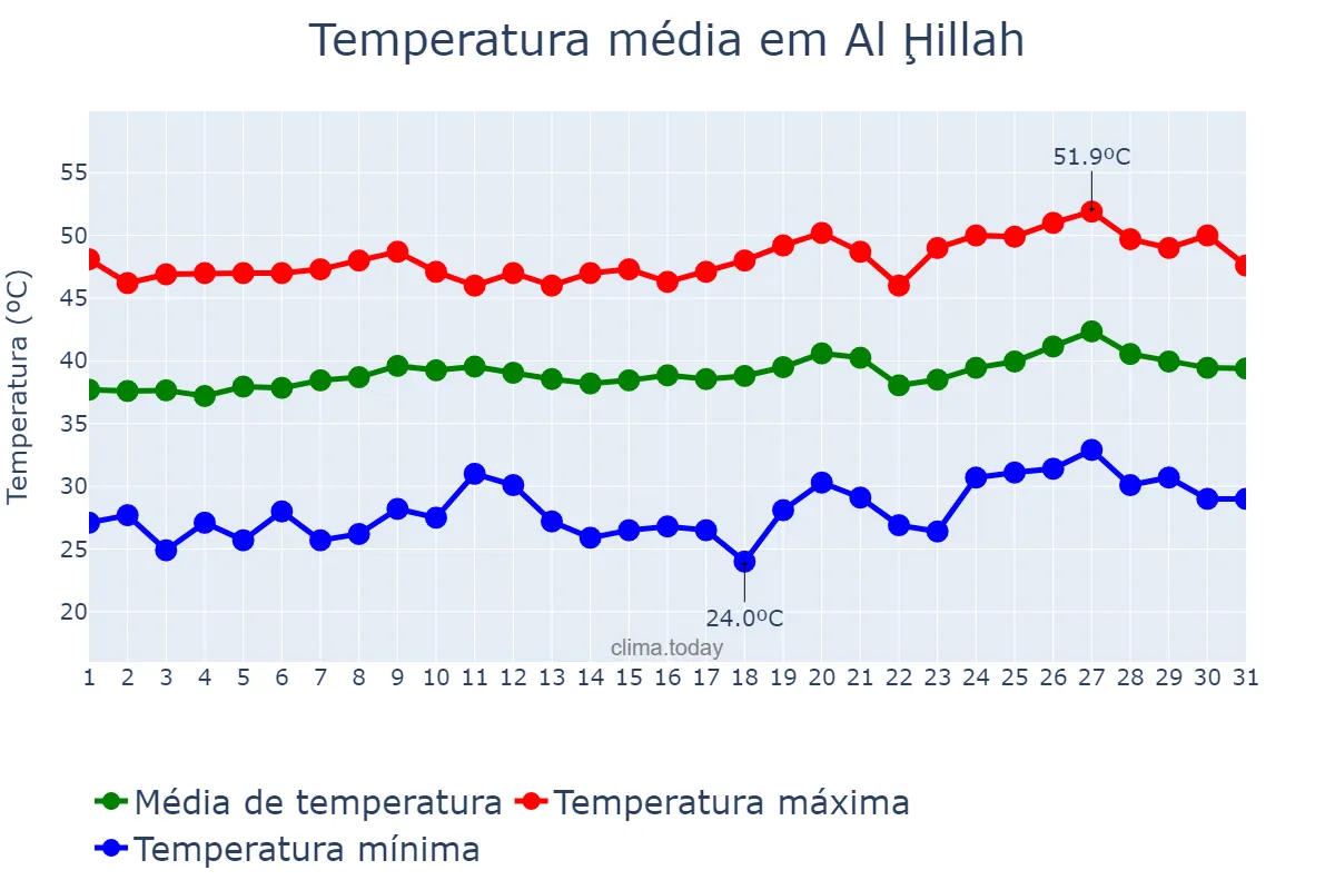 Temperatura em julho em Al Ḩillah, Bābil, IQ