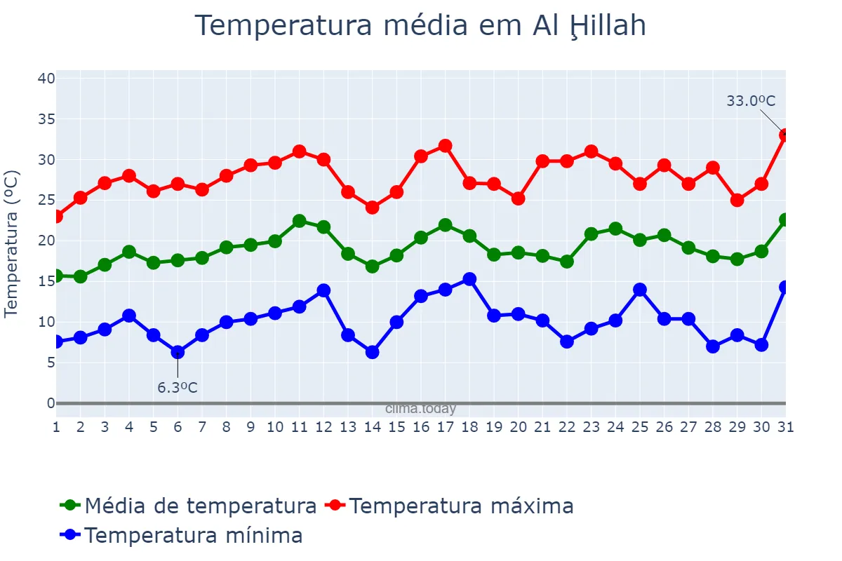 Temperatura em marco em Al Ḩillah, Bābil, IQ