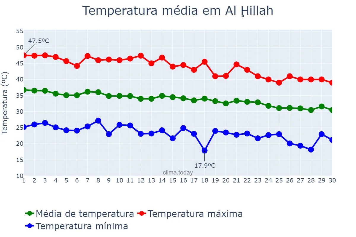 Temperatura em setembro em Al Ḩillah, Bābil, IQ