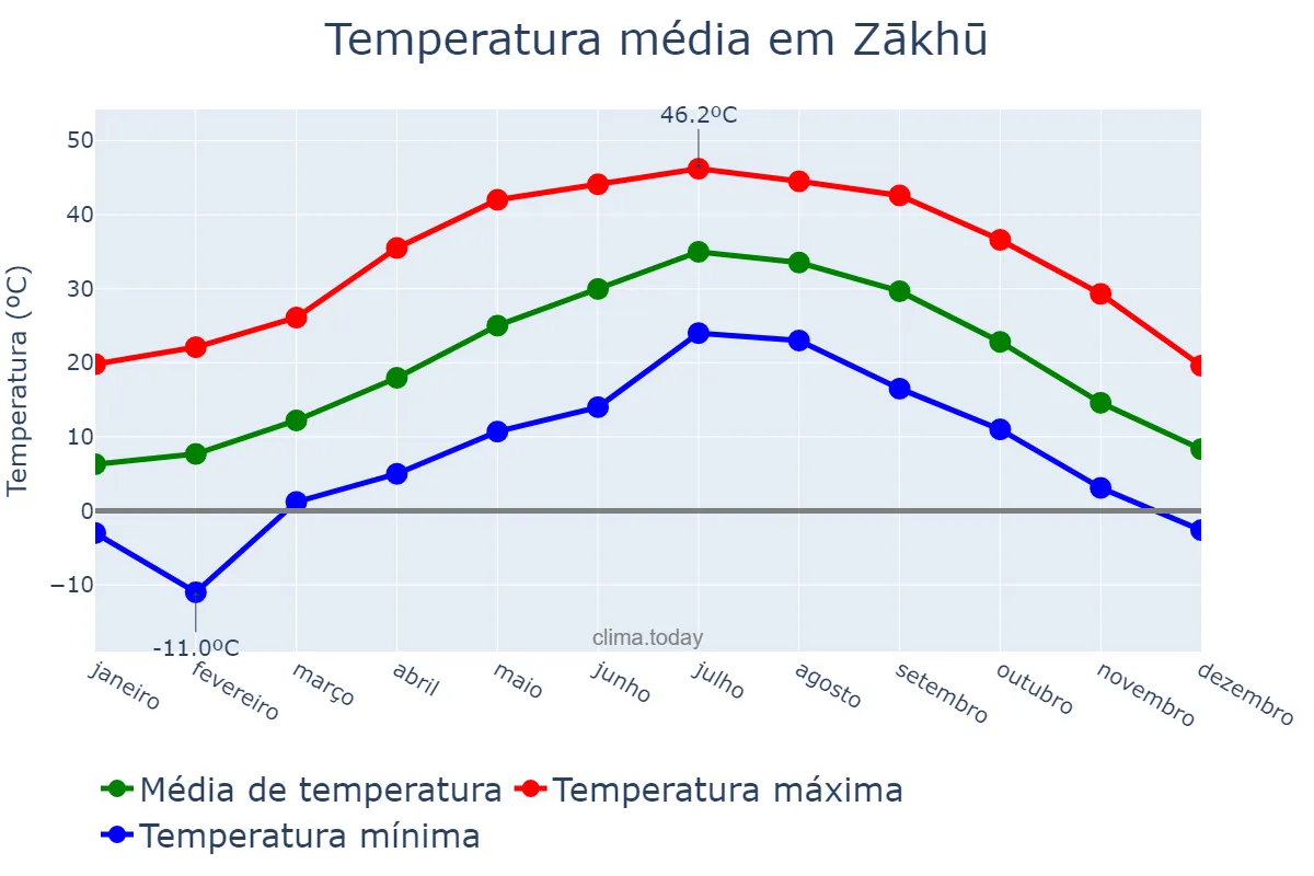 Temperatura anual em Zākhū, Dahūk, IQ