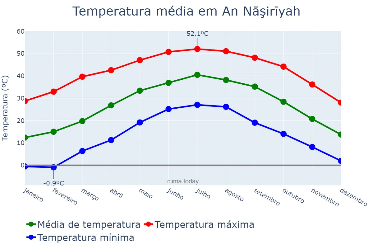 Temperatura anual em An Nāşirīyah, Dhī Qār, IQ
