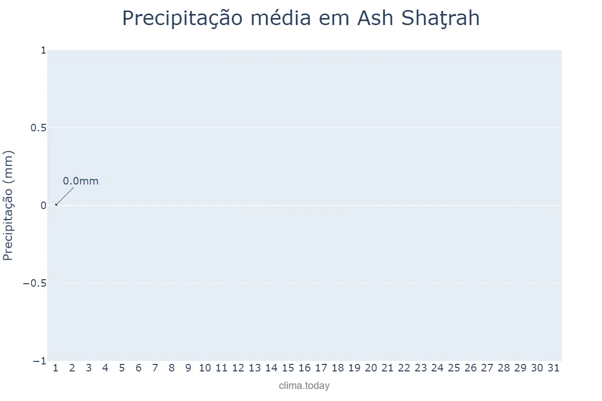 Precipitação em agosto em Ash Shaţrah, Dhī Qār, IQ