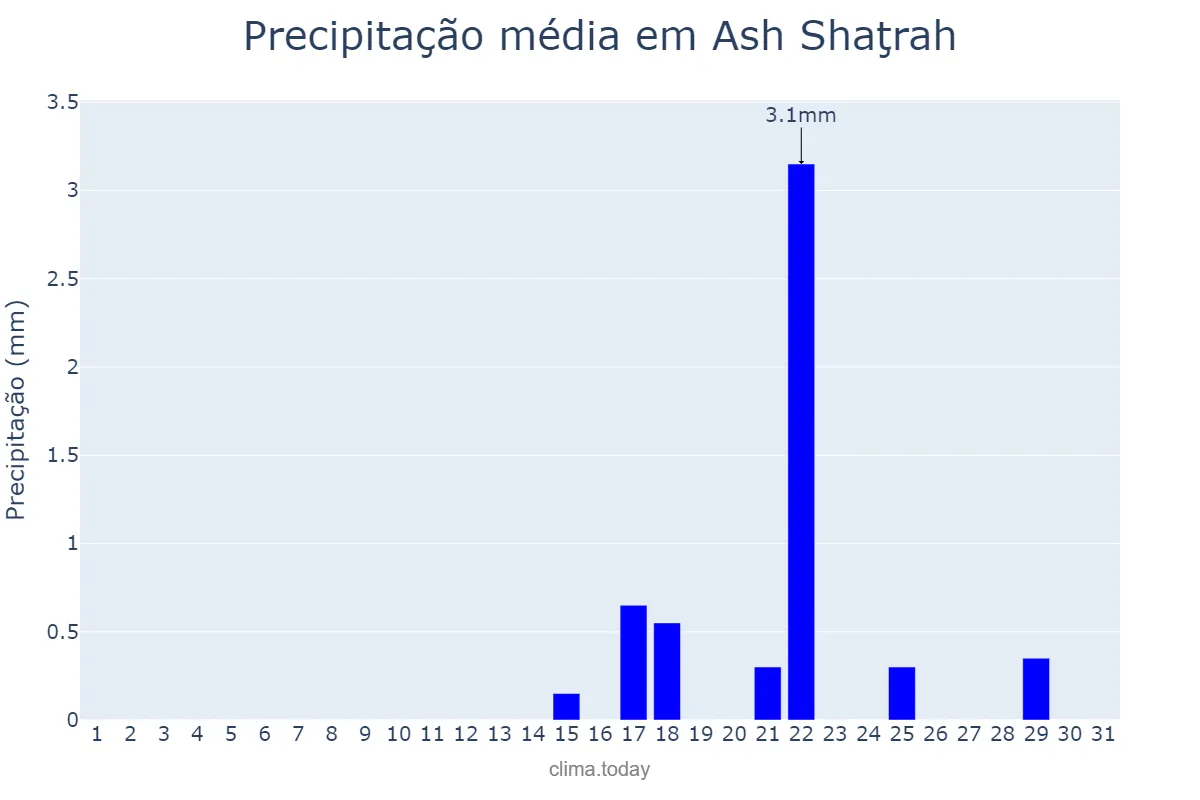 Precipitação em janeiro em Ash Shaţrah, Dhī Qār, IQ