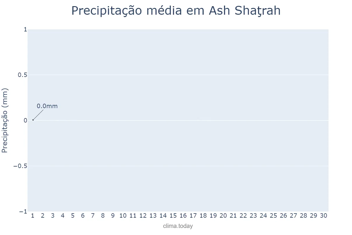 Precipitação em junho em Ash Shaţrah, Dhī Qār, IQ