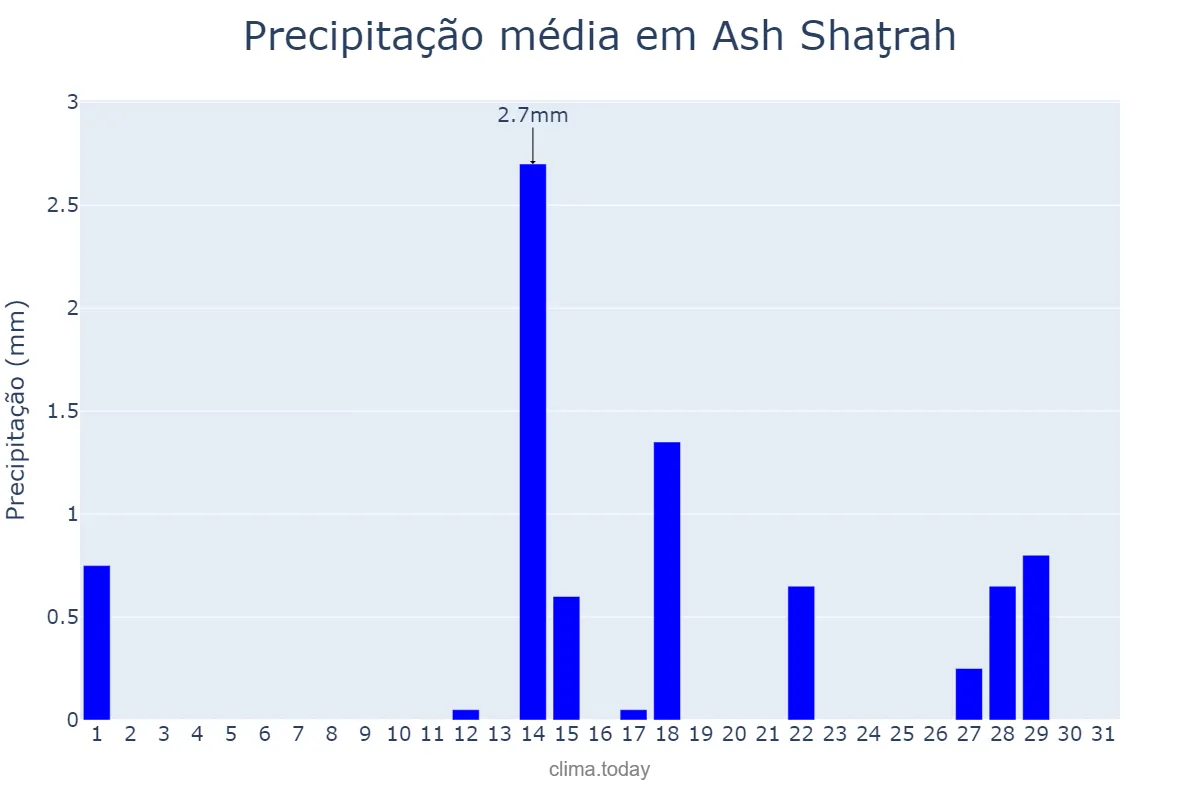 Precipitação em marco em Ash Shaţrah, Dhī Qār, IQ