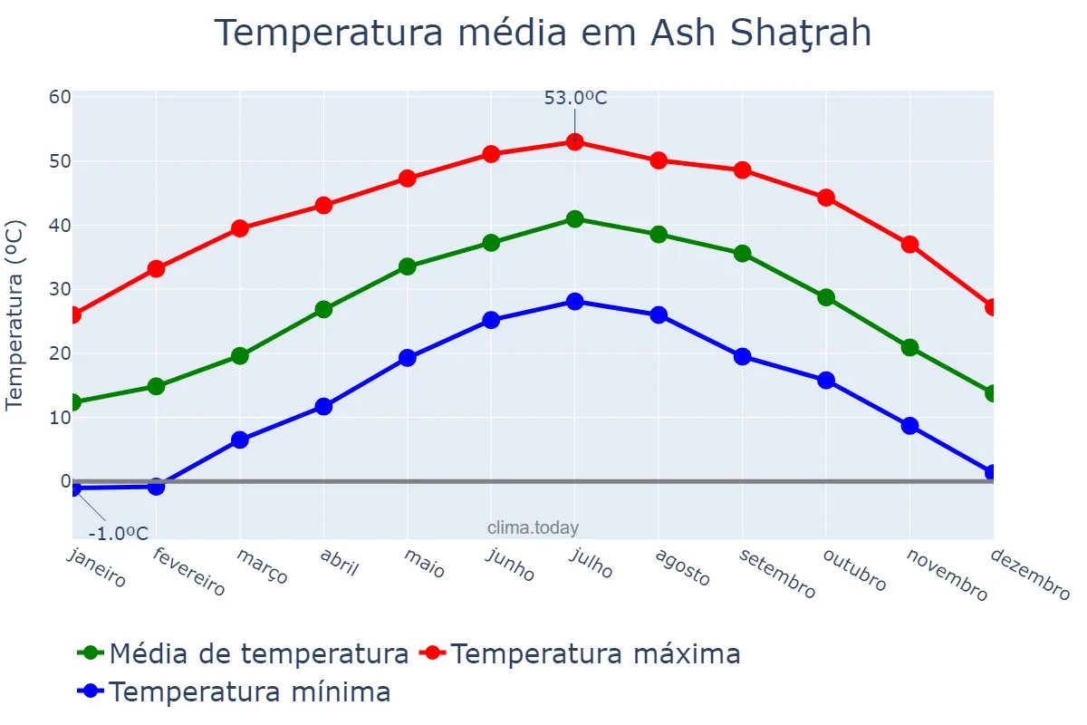 Temperatura anual em Ash Shaţrah, Dhī Qār, IQ