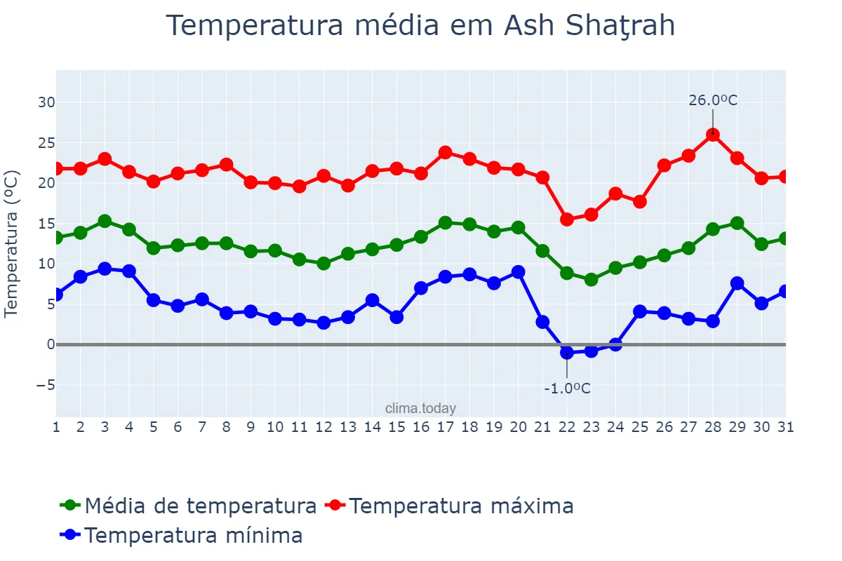Temperatura em janeiro em Ash Shaţrah, Dhī Qār, IQ