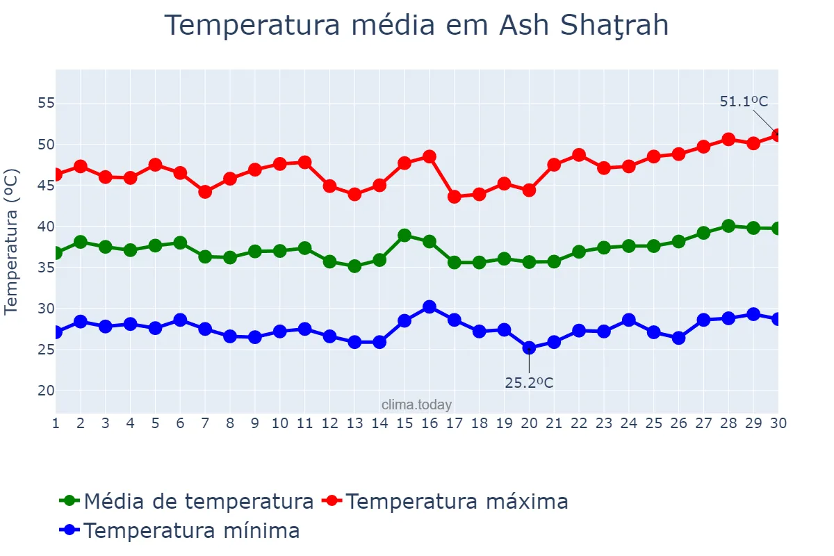 Temperatura em junho em Ash Shaţrah, Dhī Qār, IQ