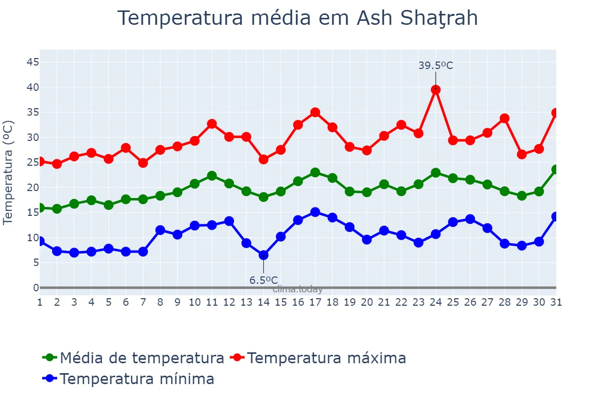 Temperatura em marco em Ash Shaţrah, Dhī Qār, IQ