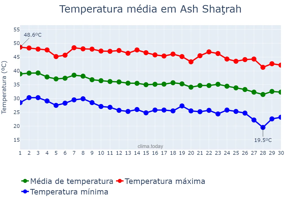 Temperatura em setembro em Ash Shaţrah, Dhī Qār, IQ