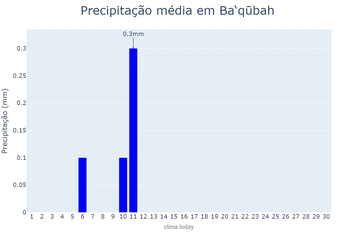 Precipitação em abril em Ba‘qūbah, Diyālá, IQ
