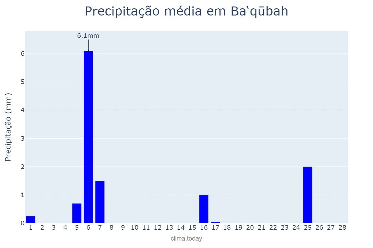 Precipitação em fevereiro em Ba‘qūbah, Diyālá, IQ
