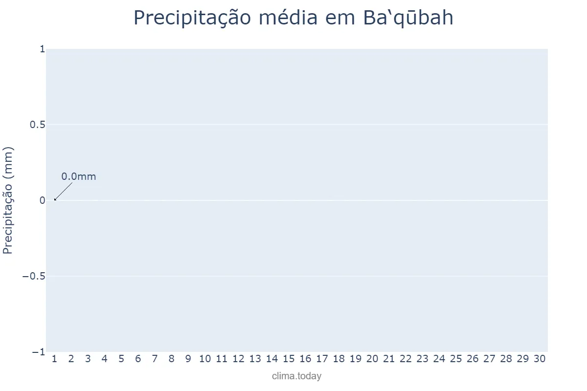 Precipitação em junho em Ba‘qūbah, Diyālá, IQ