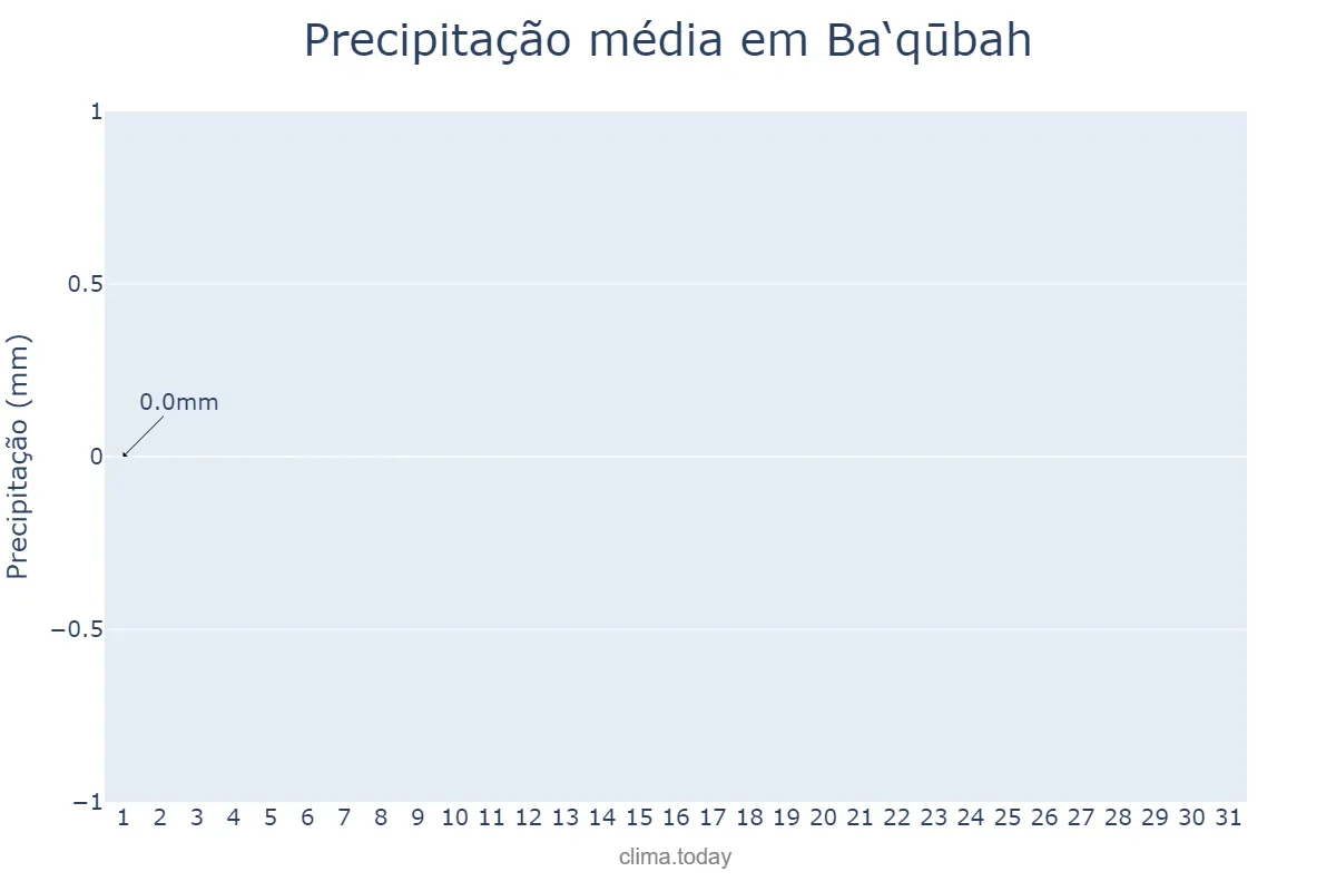 Precipitação em maio em Ba‘qūbah, Diyālá, IQ