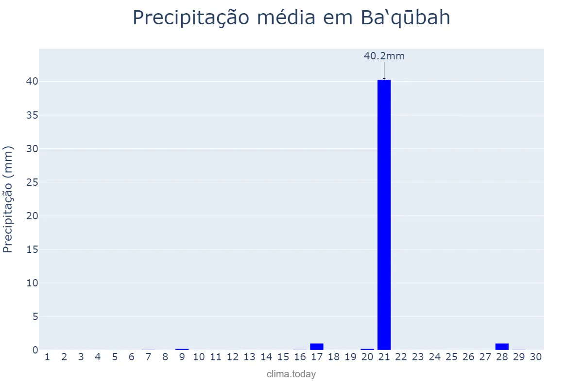 Precipitação em novembro em Ba‘qūbah, Diyālá, IQ