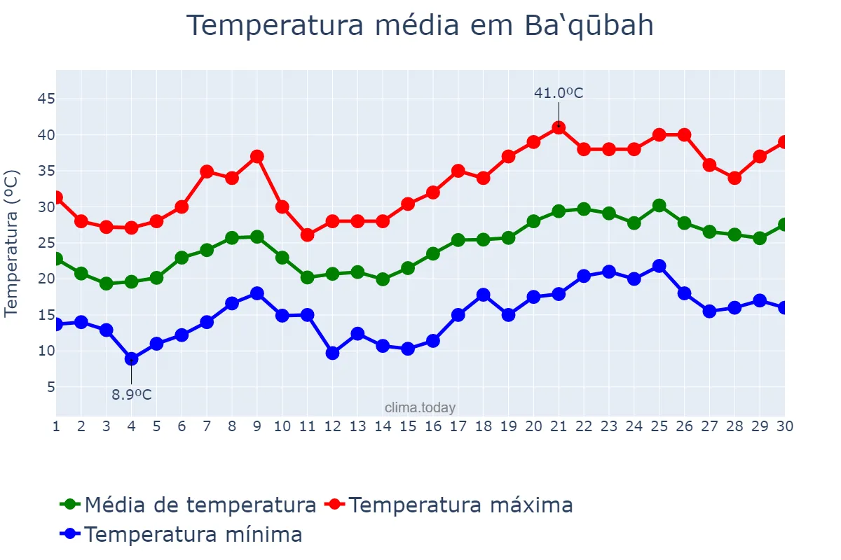 Temperatura em abril em Ba‘qūbah, Diyālá, IQ