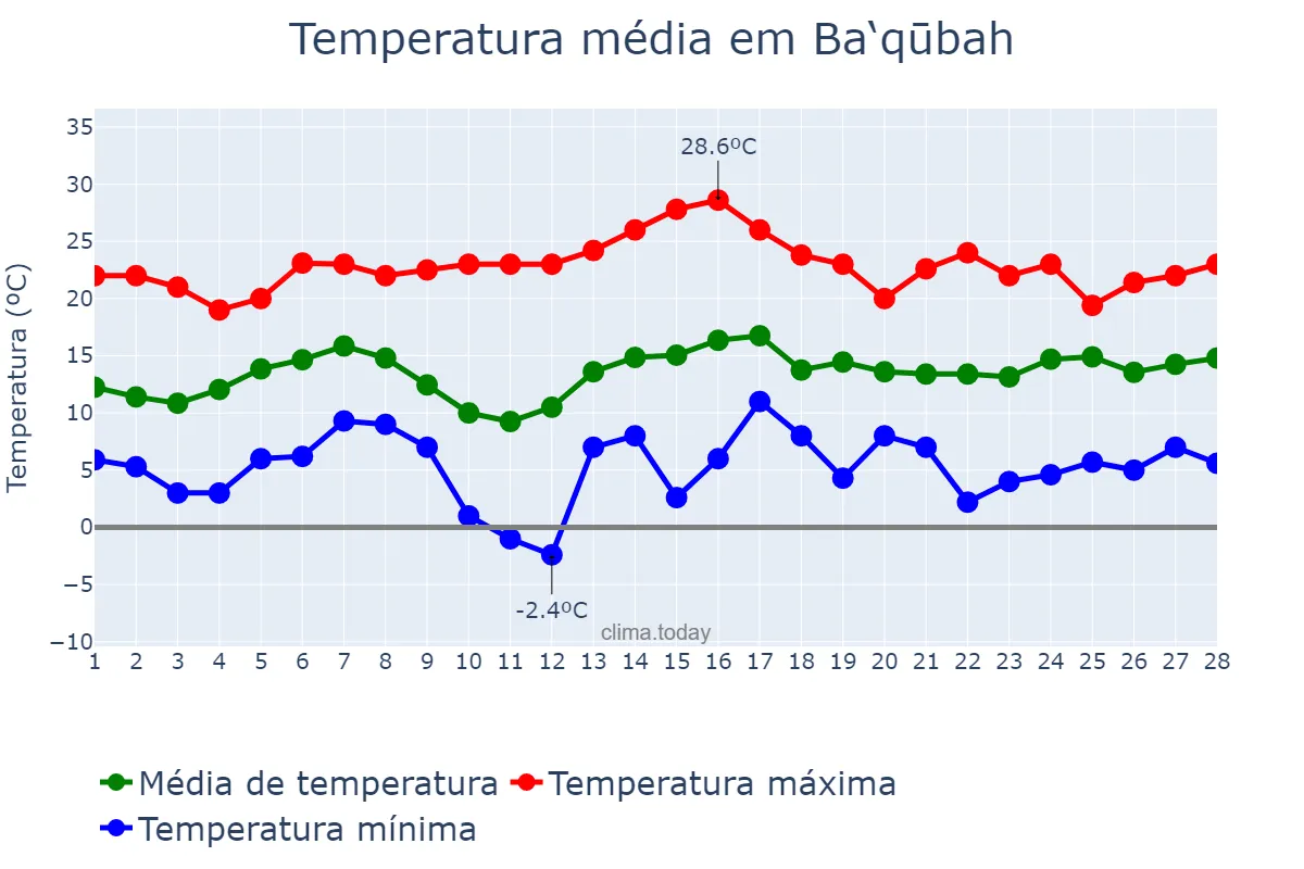 Temperatura em fevereiro em Ba‘qūbah, Diyālá, IQ