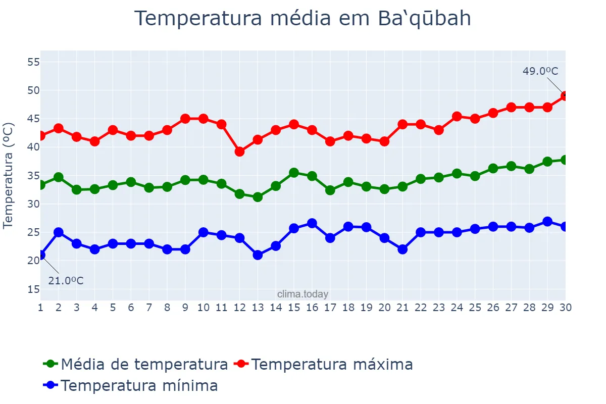 Temperatura em junho em Ba‘qūbah, Diyālá, IQ