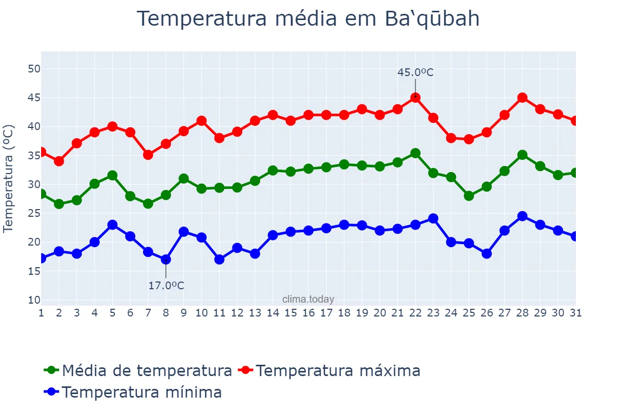 Temperatura em maio em Ba‘qūbah, Diyālá, IQ