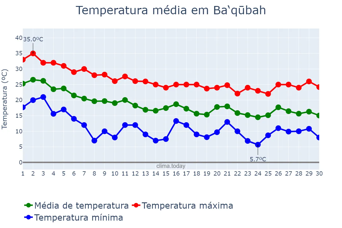 Temperatura em novembro em Ba‘qūbah, Diyālá, IQ