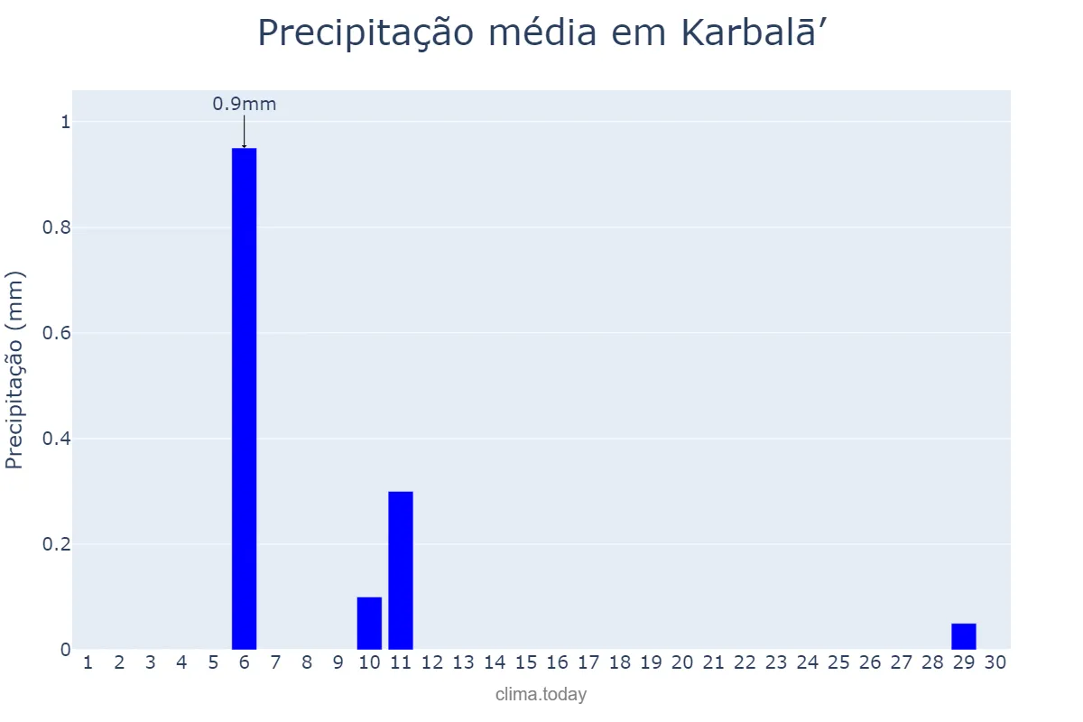 Precipitação em abril em Karbalā’, Karbalā’, IQ