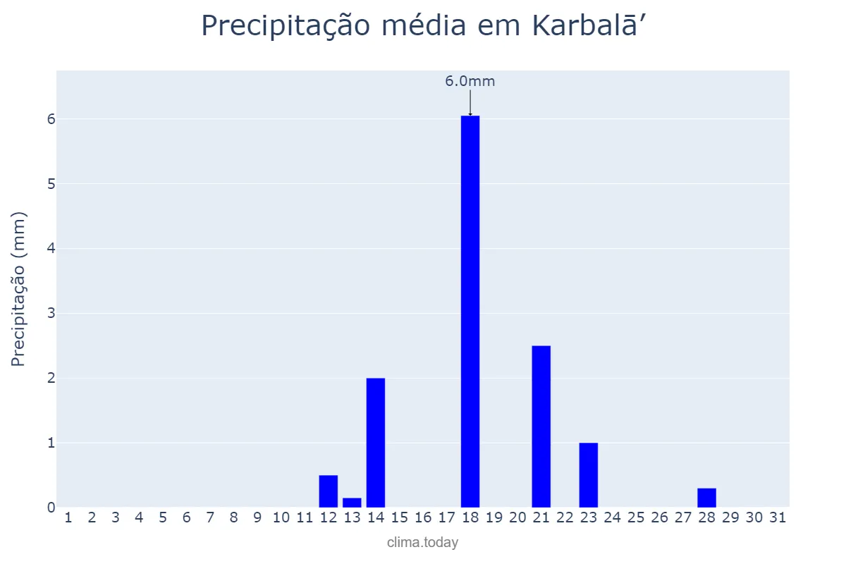 Precipitação em marco em Karbalā’, Karbalā’, IQ